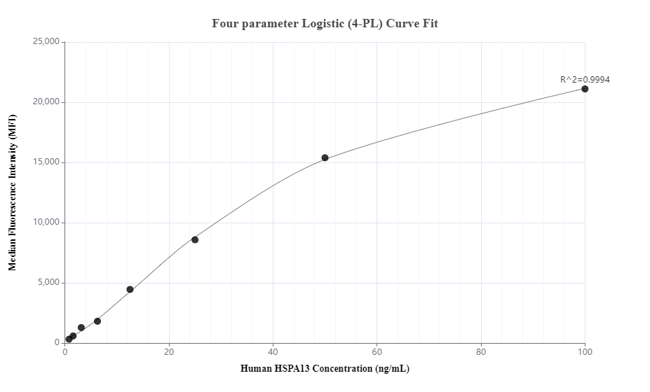 Cytometric bead array standard curve of MP01302-1